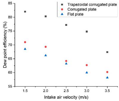 Study of the experimental performance of dew point evaporative cooling arrangement for modified fluid flow passages